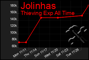 Total Graph of Jolinhas