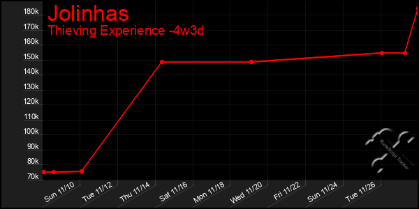 Last 31 Days Graph of Jolinhas