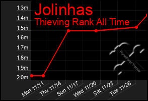 Total Graph of Jolinhas