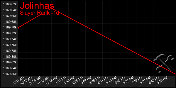 Last 24 Hours Graph of Jolinhas