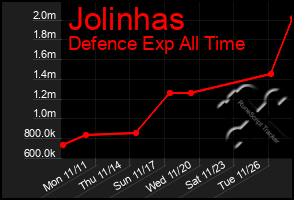 Total Graph of Jolinhas