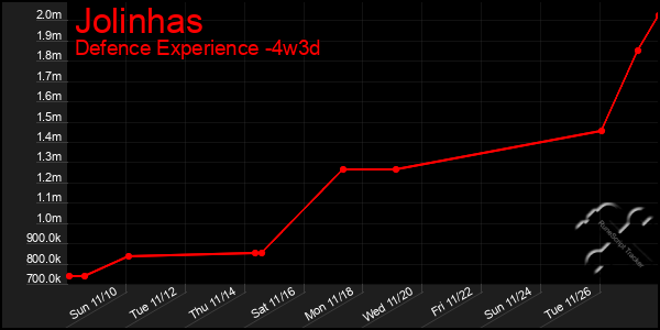 Last 31 Days Graph of Jolinhas