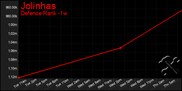 Last 7 Days Graph of Jolinhas