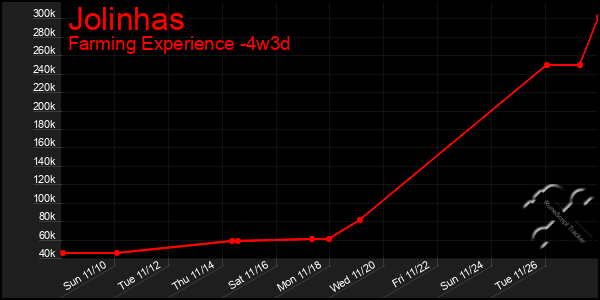 Last 31 Days Graph of Jolinhas