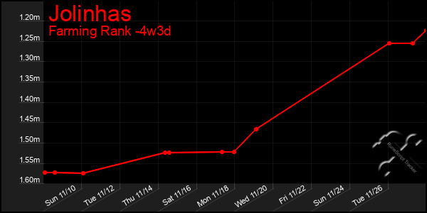 Last 31 Days Graph of Jolinhas