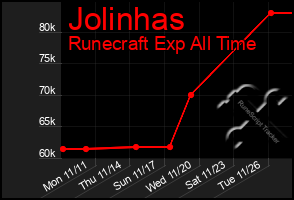 Total Graph of Jolinhas