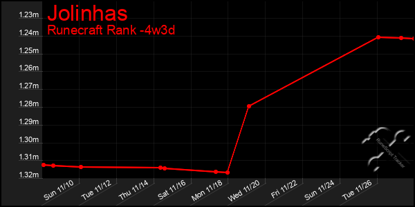 Last 31 Days Graph of Jolinhas