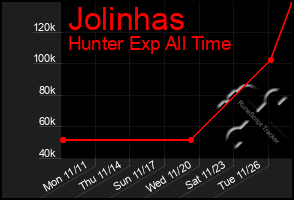 Total Graph of Jolinhas