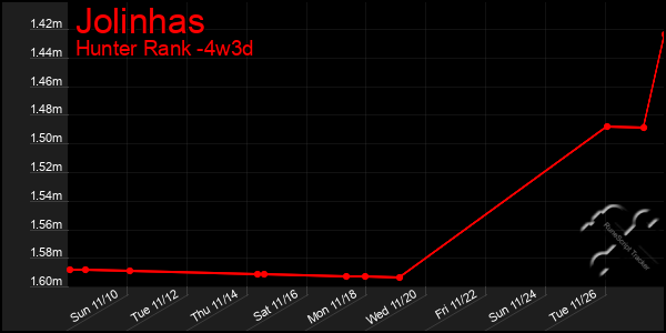 Last 31 Days Graph of Jolinhas