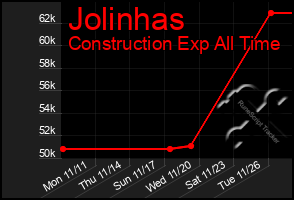 Total Graph of Jolinhas