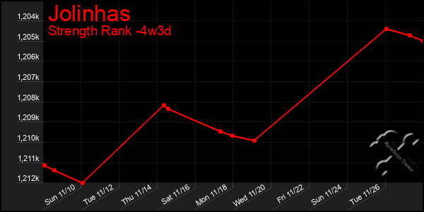 Last 31 Days Graph of Jolinhas