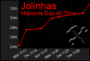 Total Graph of Jolinhas