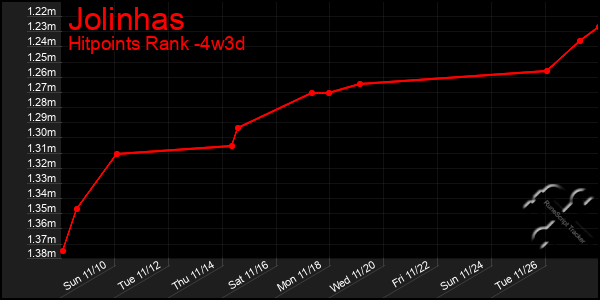 Last 31 Days Graph of Jolinhas