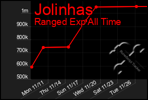 Total Graph of Jolinhas