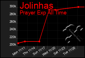 Total Graph of Jolinhas