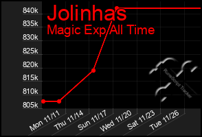 Total Graph of Jolinhas