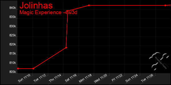 Last 31 Days Graph of Jolinhas