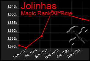 Total Graph of Jolinhas