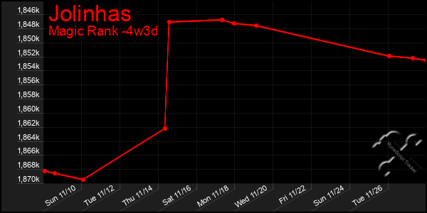 Last 31 Days Graph of Jolinhas