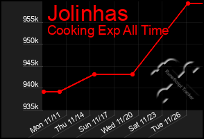 Total Graph of Jolinhas