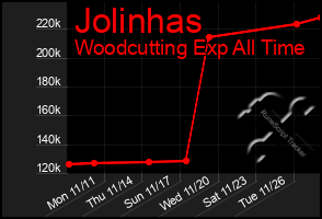 Total Graph of Jolinhas