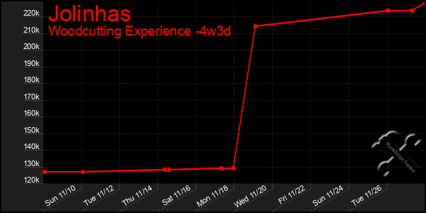 Last 31 Days Graph of Jolinhas