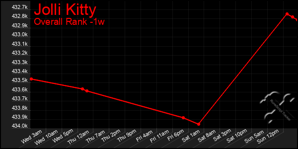 1 Week Graph of Jolli Kitty
