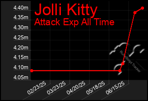 Total Graph of Jolli Kitty