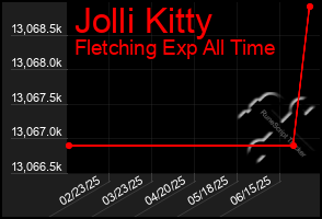 Total Graph of Jolli Kitty