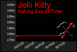 Total Graph of Jolli Kitty