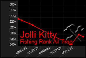 Total Graph of Jolli Kitty