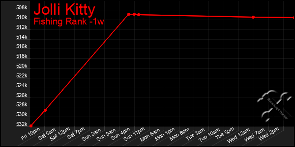 Last 7 Days Graph of Jolli Kitty