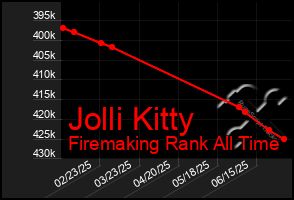 Total Graph of Jolli Kitty