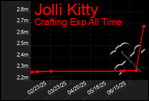 Total Graph of Jolli Kitty