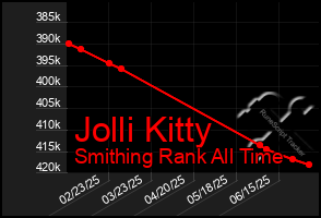 Total Graph of Jolli Kitty