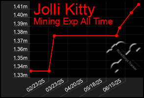 Total Graph of Jolli Kitty