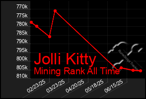 Total Graph of Jolli Kitty
