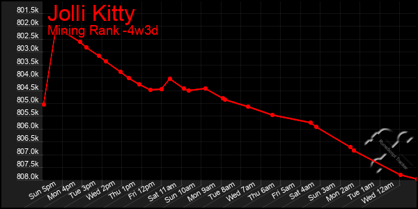 Last 31 Days Graph of Jolli Kitty