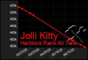 Total Graph of Jolli Kitty