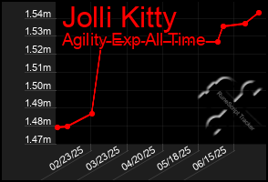 Total Graph of Jolli Kitty