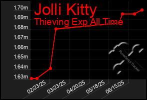 Total Graph of Jolli Kitty