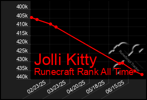 Total Graph of Jolli Kitty