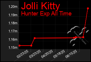 Total Graph of Jolli Kitty