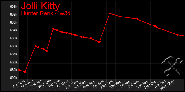 Last 31 Days Graph of Jolli Kitty