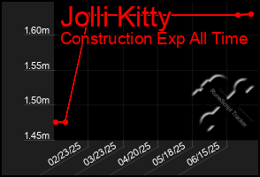 Total Graph of Jolli Kitty