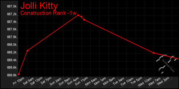 Last 7 Days Graph of Jolli Kitty