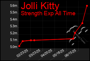 Total Graph of Jolli Kitty