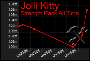 Total Graph of Jolli Kitty