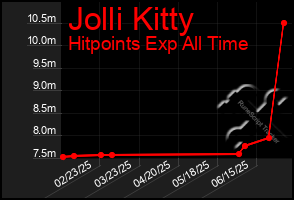Total Graph of Jolli Kitty