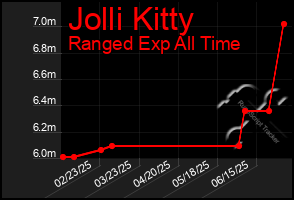 Total Graph of Jolli Kitty